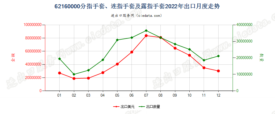 62160000分指手套、连指手套及露指手套出口2022年月度走势图