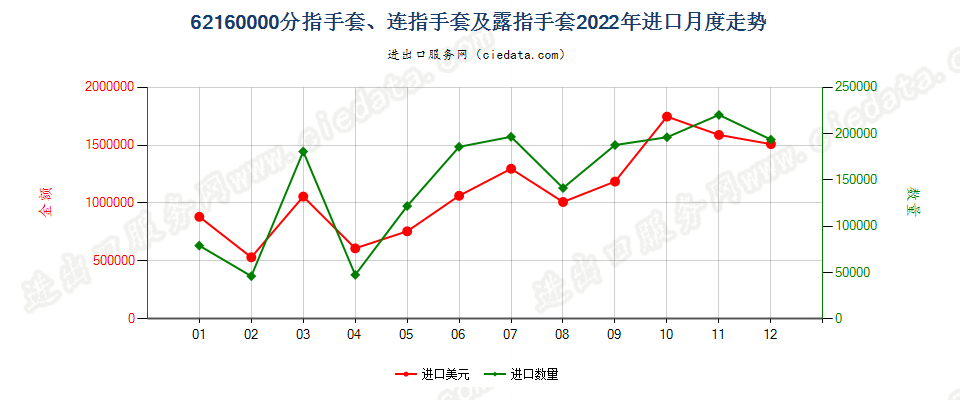 62160000分指手套、连指手套及露指手套进口2022年月度走势图