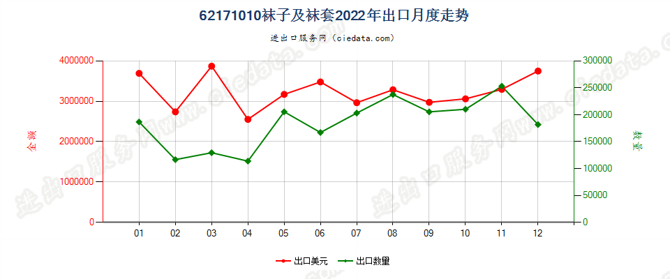 62171010袜子及袜套出口2022年月度走势图