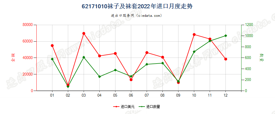 62171010袜子及袜套进口2022年月度走势图