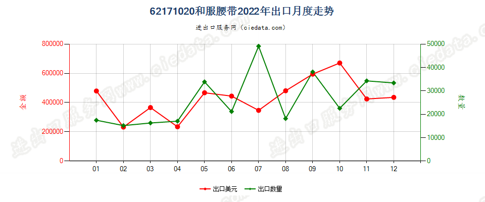 62171020和服腰带出口2022年月度走势图