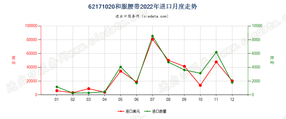 62171020和服腰带进口2022年月度走势图