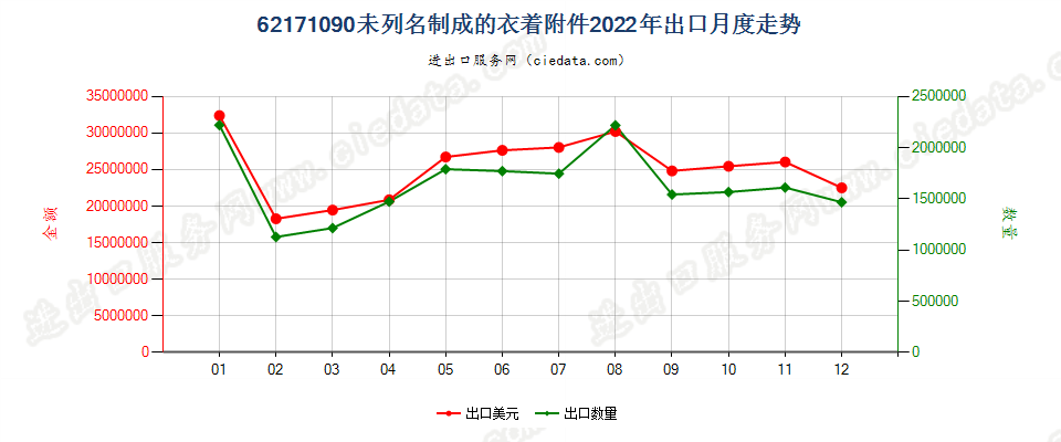 62171090未列名制成的衣着附件出口2022年月度走势图