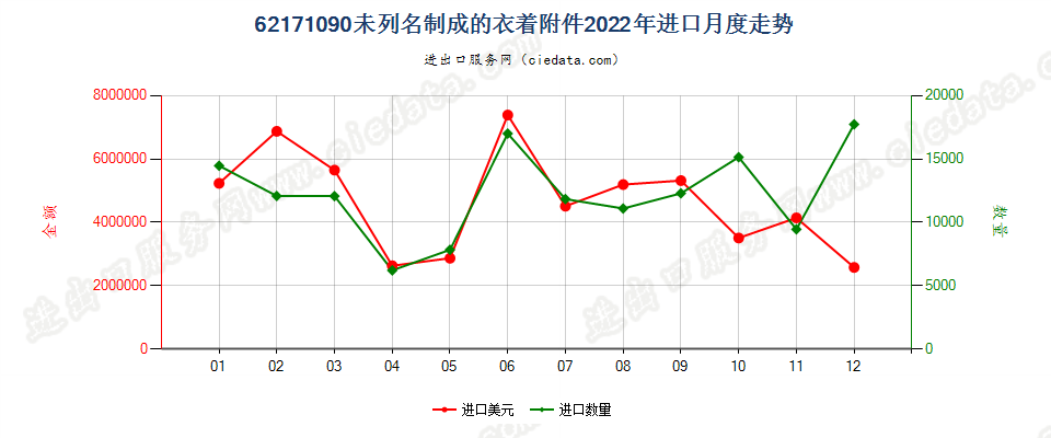 62171090未列名制成的衣着附件进口2022年月度走势图