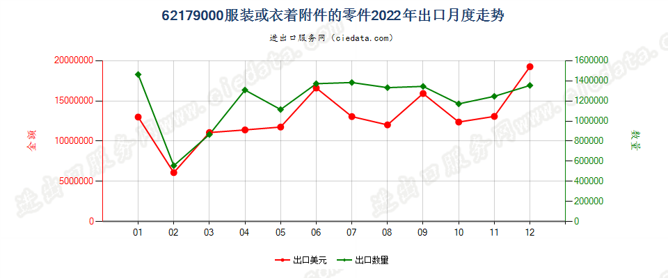 62179000服装或衣着附件的零件出口2022年月度走势图