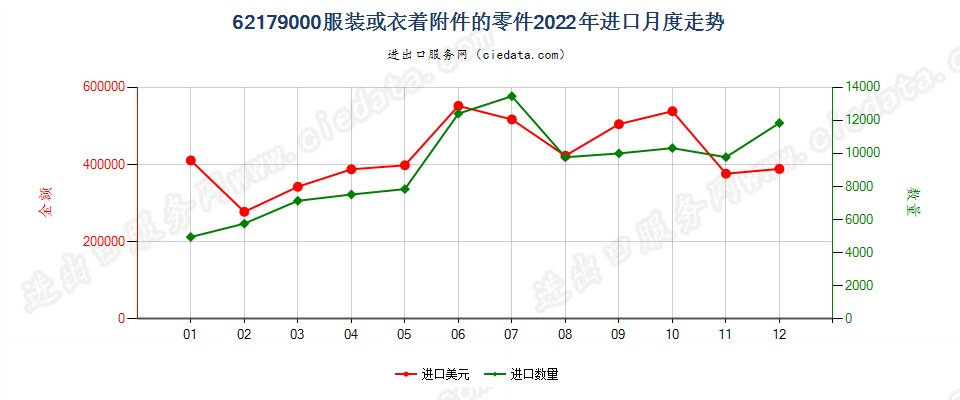 62179000服装或衣着附件的零件进口2022年月度走势图