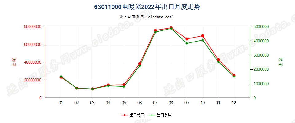 63011000电暖毯出口2022年月度走势图