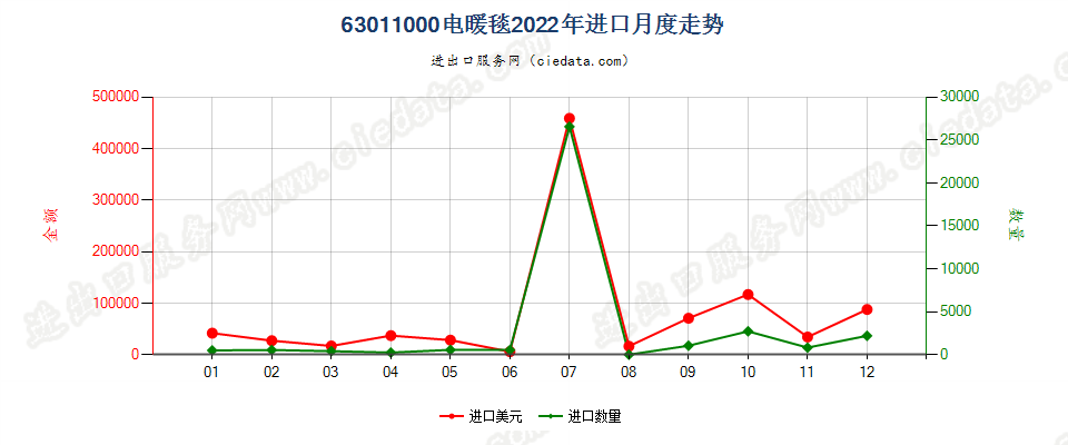 63011000电暖毯进口2022年月度走势图