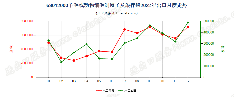 63012000羊毛或动物细毛制毯子及旅行毯出口2022年月度走势图