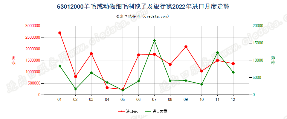 63012000羊毛或动物细毛制毯子及旅行毯进口2022年月度走势图