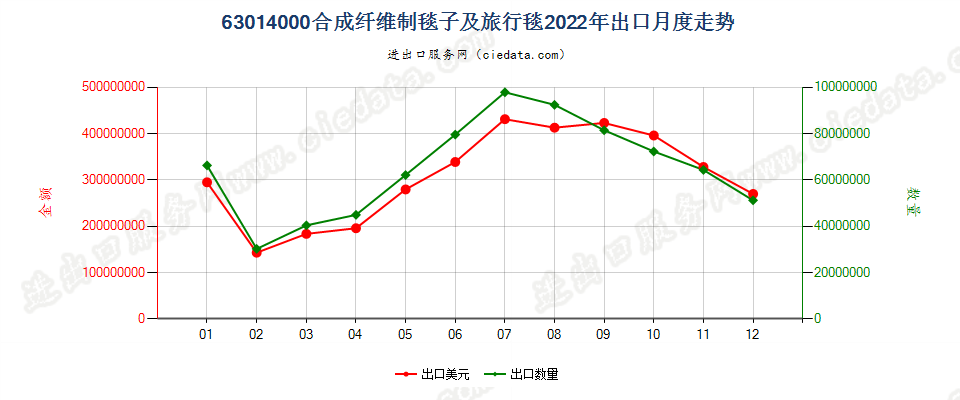 63014000合成纤维制毯子及旅行毯出口2022年月度走势图