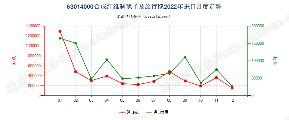 63014000合成纤维制毯子及旅行毯进口2022年月度走势图