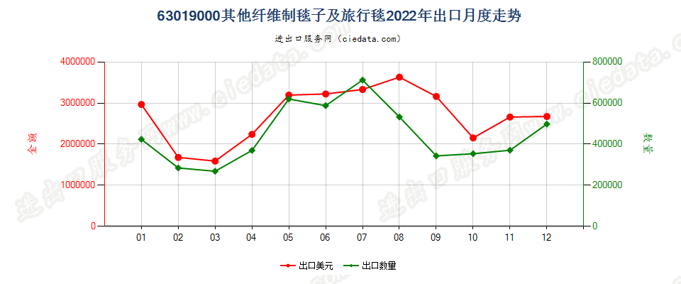 63019000其他纤维制毯子及旅行毯出口2022年月度走势图