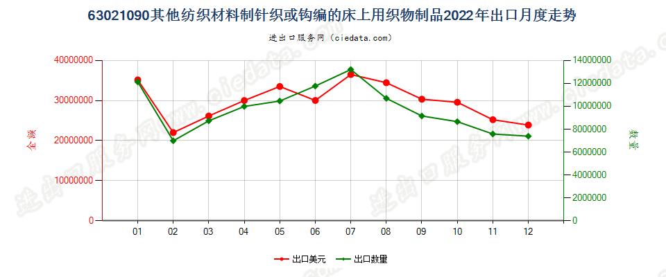 63021090其他纺织材料制针织或钩编的床上用织物制品出口2022年月度走势图