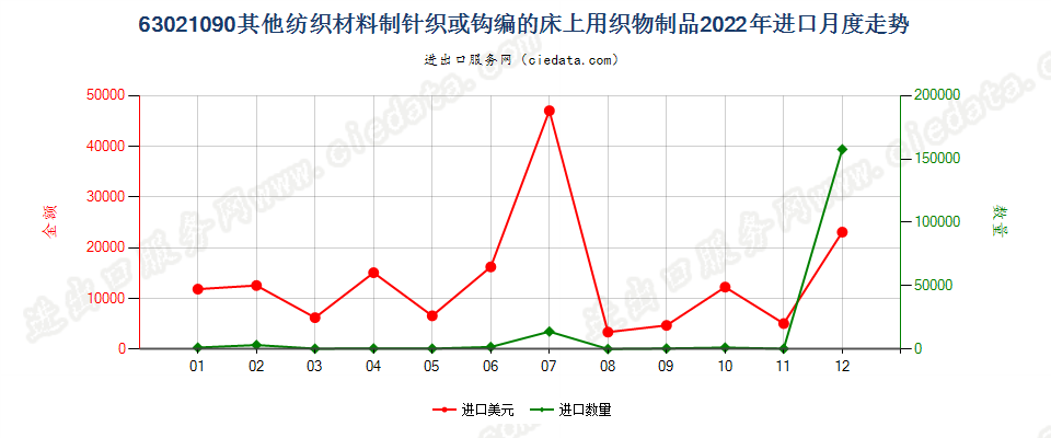 63021090其他纺织材料制针织或钩编的床上用织物制品进口2022年月度走势图