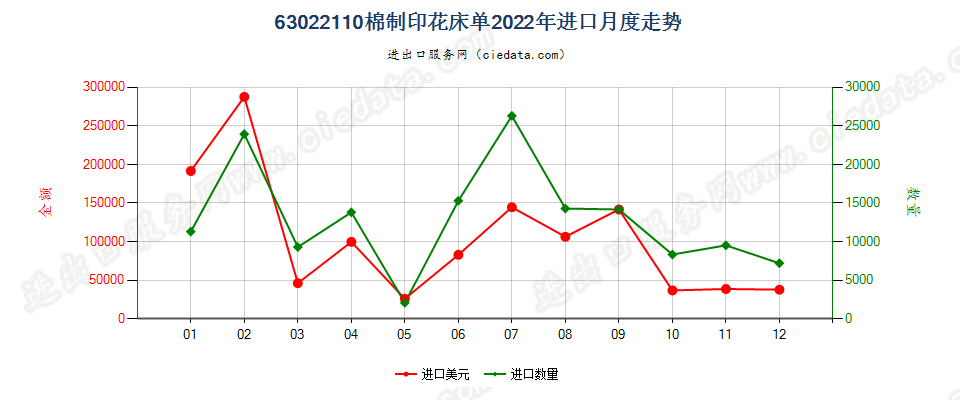 63022110棉制印花床单进口2022年月度走势图