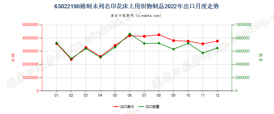 63022190棉制未列名印花床上用织物制品出口2022年月度走势图