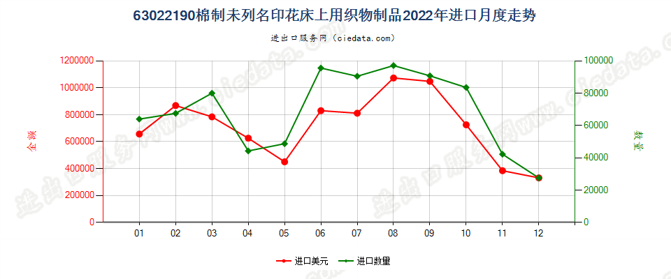 63022190棉制未列名印花床上用织物制品进口2022年月度走势图