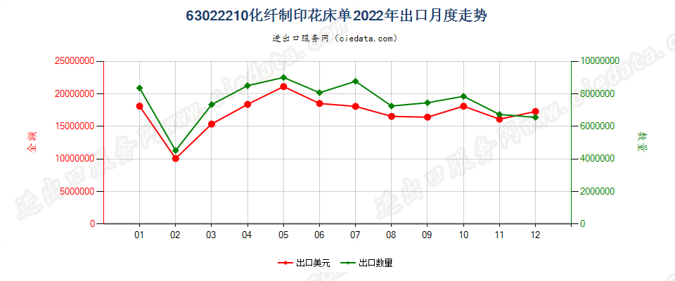 63022210化纤制印花床单出口2022年月度走势图