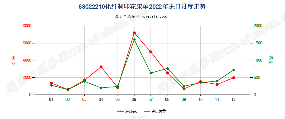 63022210化纤制印花床单进口2022年月度走势图