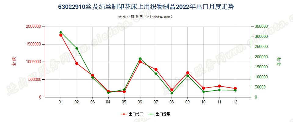 63022910丝及绢丝制印花床上用织物制品出口2022年月度走势图