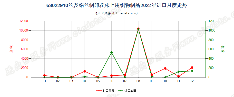 63022910丝及绢丝制印花床上用织物制品进口2022年月度走势图