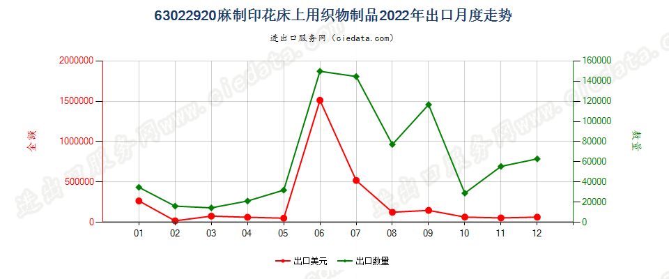 63022920麻制印花床上用织物制品出口2022年月度走势图