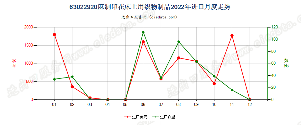 63022920麻制印花床上用织物制品进口2022年月度走势图