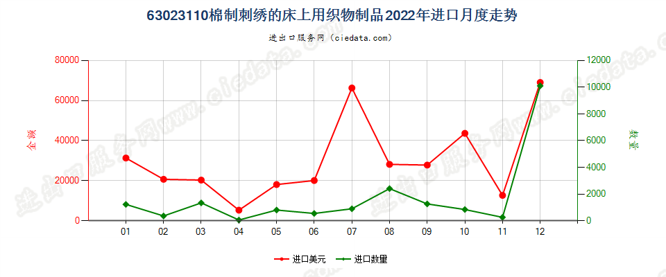 63023110棉制刺绣的床上用织物制品进口2022年月度走势图