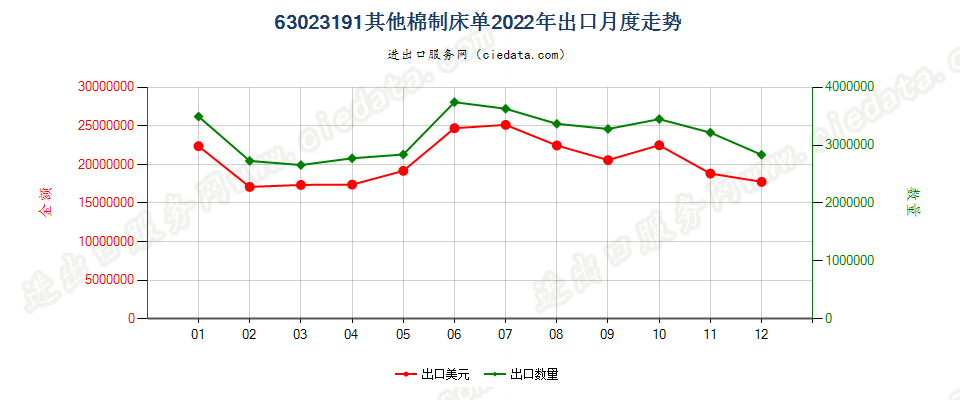 63023191其他棉制床单出口2022年月度走势图