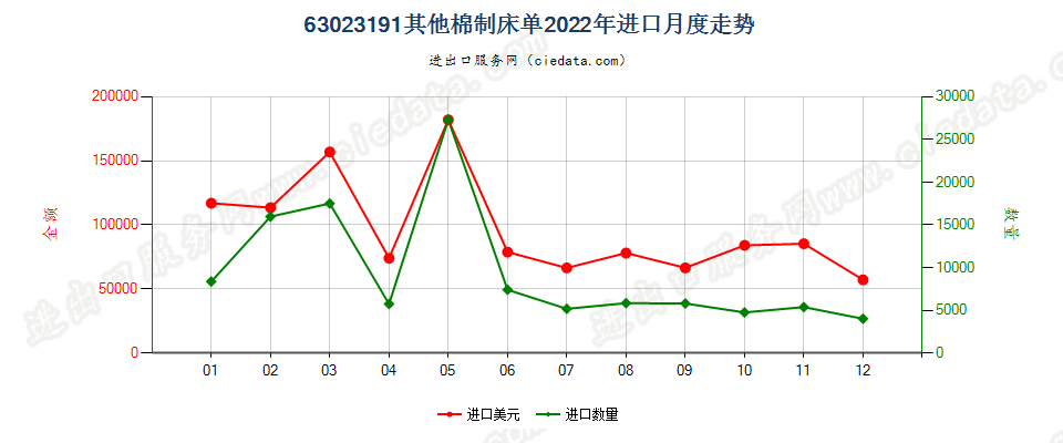 63023191其他棉制床单进口2022年月度走势图