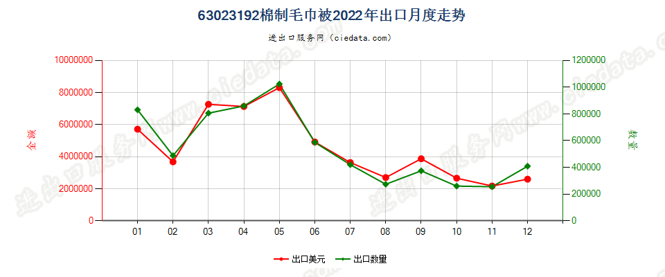 63023192棉制毛巾被出口2022年月度走势图