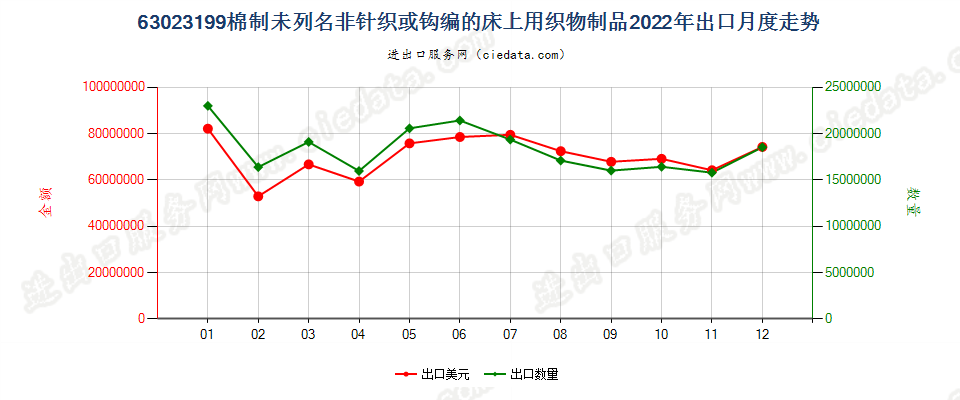 63023199棉制未列名非针织或钩编的床上用织物制品出口2022年月度走势图