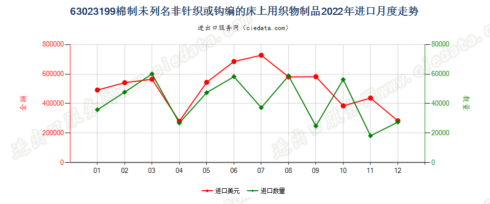 63023199棉制未列名非针织或钩编的床上用织物制品进口2022年月度走势图