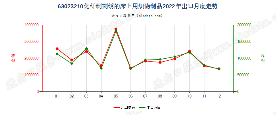 63023210化纤制刺绣的床上用织物制品出口2022年月度走势图