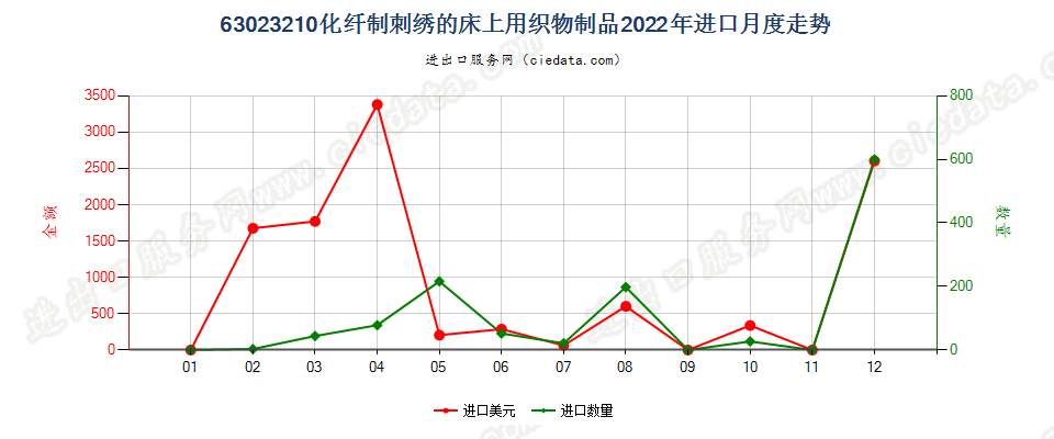 63023210化纤制刺绣的床上用织物制品进口2022年月度走势图