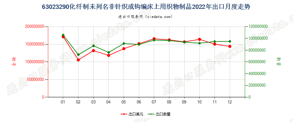 63023290化纤制未列名非针织或钩编床上用织物制品出口2022年月度走势图