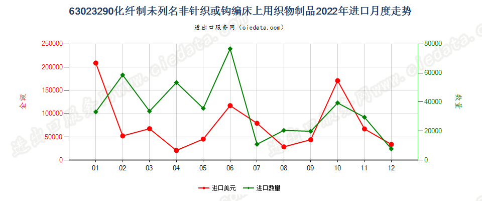 63023290化纤制未列名非针织或钩编床上用织物制品进口2022年月度走势图