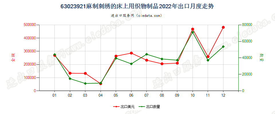 63023921麻制刺绣的床上用织物制品出口2022年月度走势图