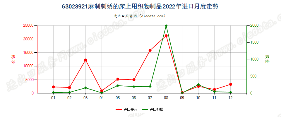 63023921麻制刺绣的床上用织物制品进口2022年月度走势图