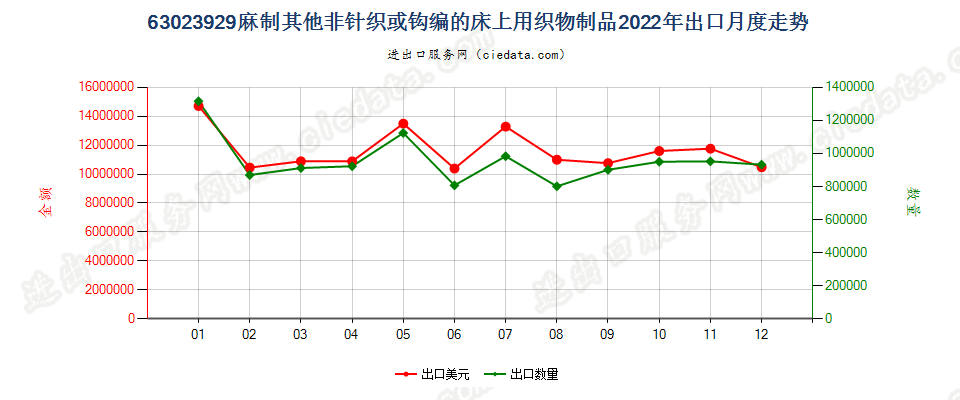 63023929麻制其他非针织或钩编的床上用织物制品出口2022年月度走势图