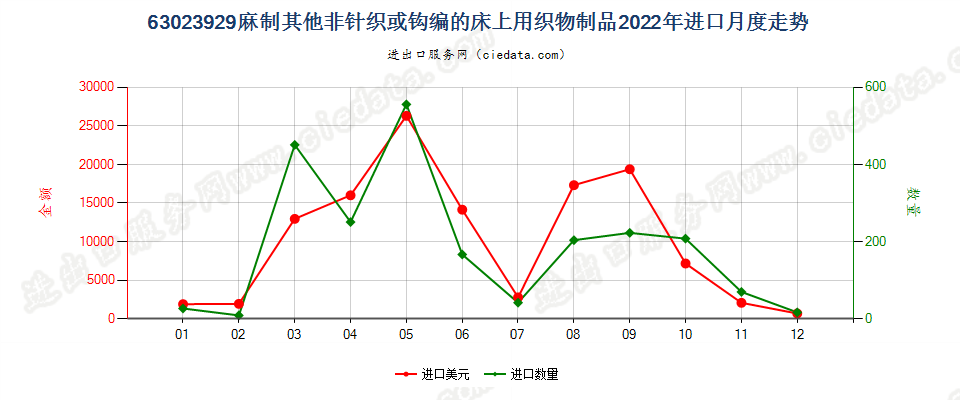 63023929麻制其他非针织或钩编的床上用织物制品进口2022年月度走势图