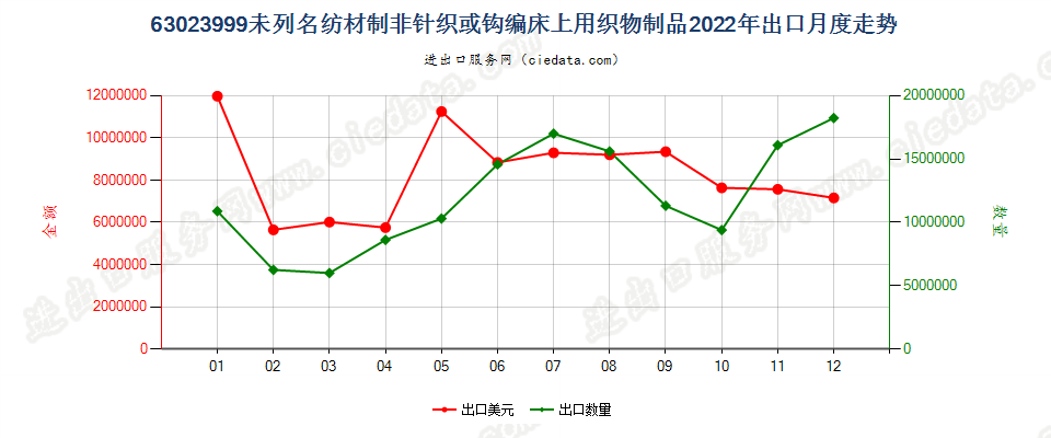 63023999未列名纺材制非针织或钩编床上用织物制品出口2022年月度走势图