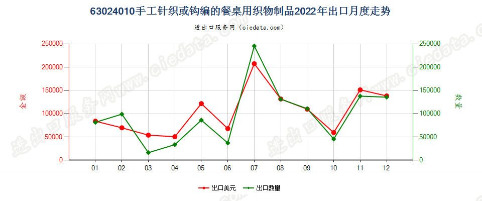 63024010手工针织或钩编的餐桌用织物制品出口2022年月度走势图