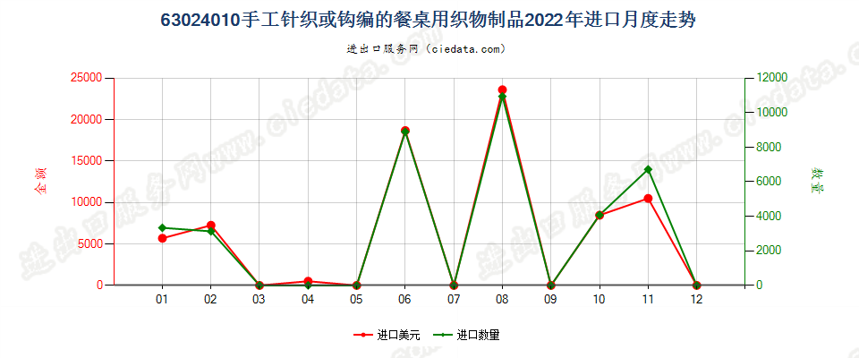 63024010手工针织或钩编的餐桌用织物制品进口2022年月度走势图