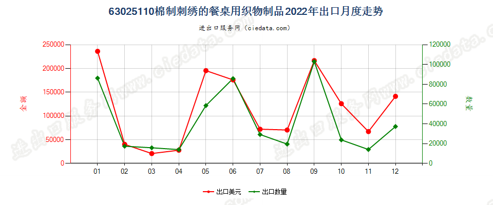 63025110棉制刺绣的餐桌用织物制品出口2022年月度走势图