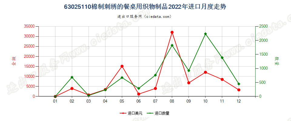 63025110棉制刺绣的餐桌用织物制品进口2022年月度走势图