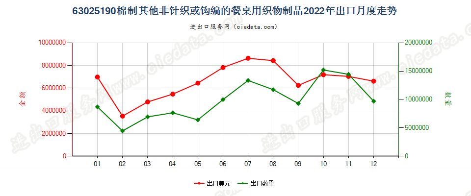 63025190棉制其他非针织或钩编的餐桌用织物制品出口2022年月度走势图