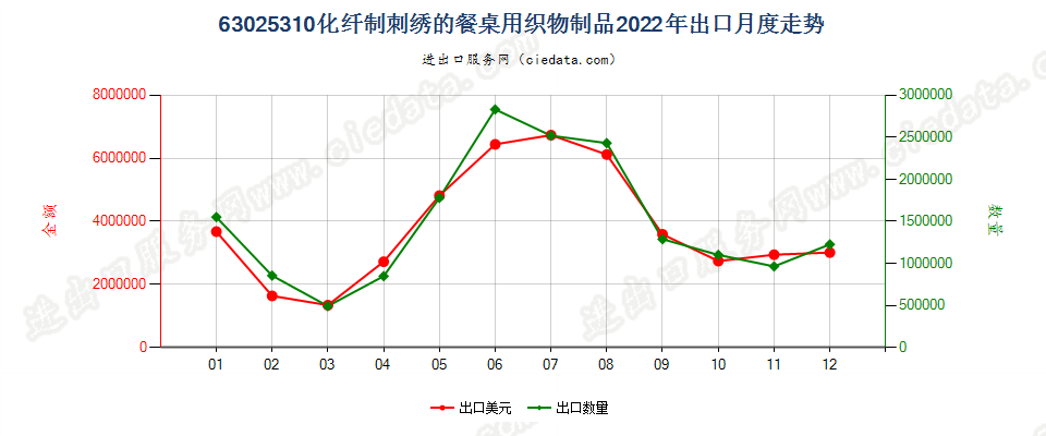 63025310化纤制刺绣的餐桌用织物制品出口2022年月度走势图