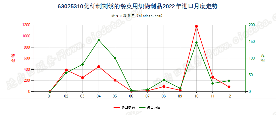 63025310化纤制刺绣的餐桌用织物制品进口2022年月度走势图